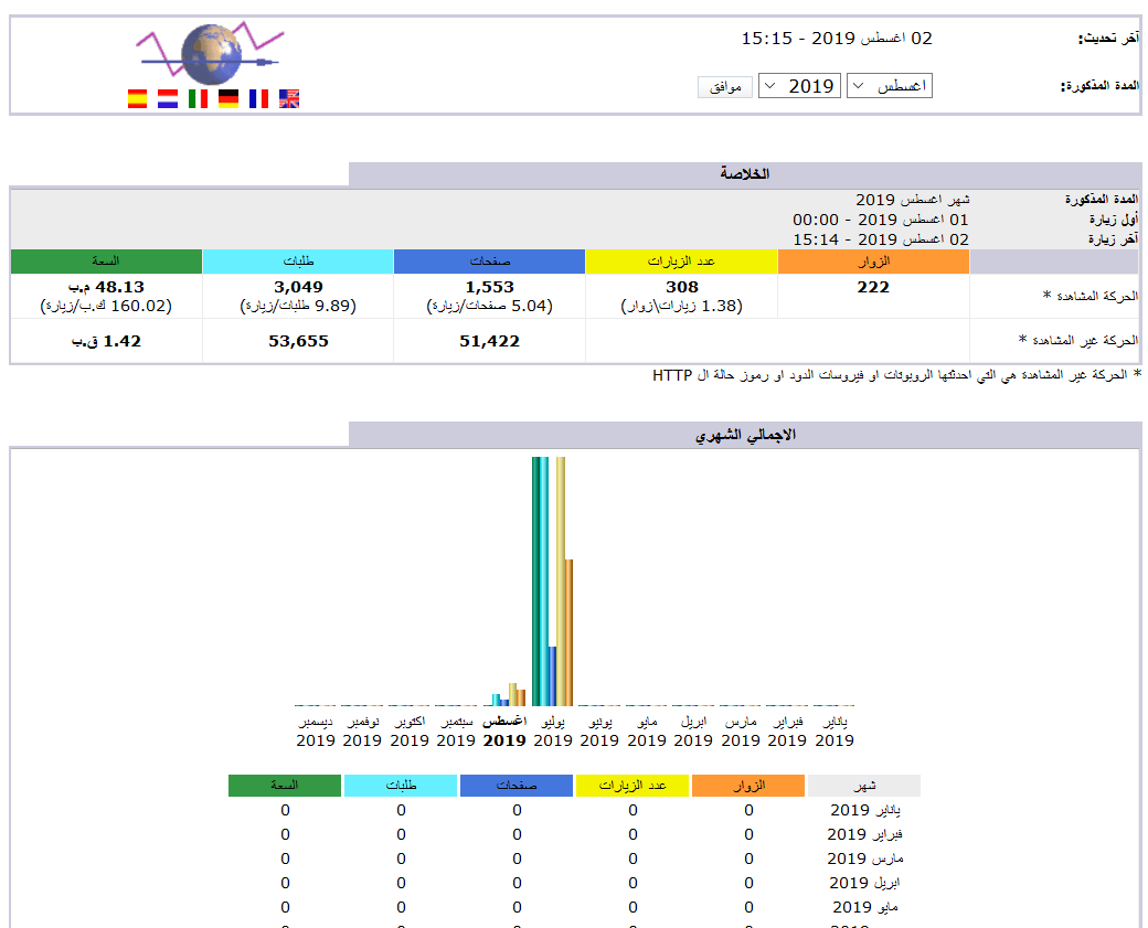 عرض سجلات زوار الموقع بالتفصيل