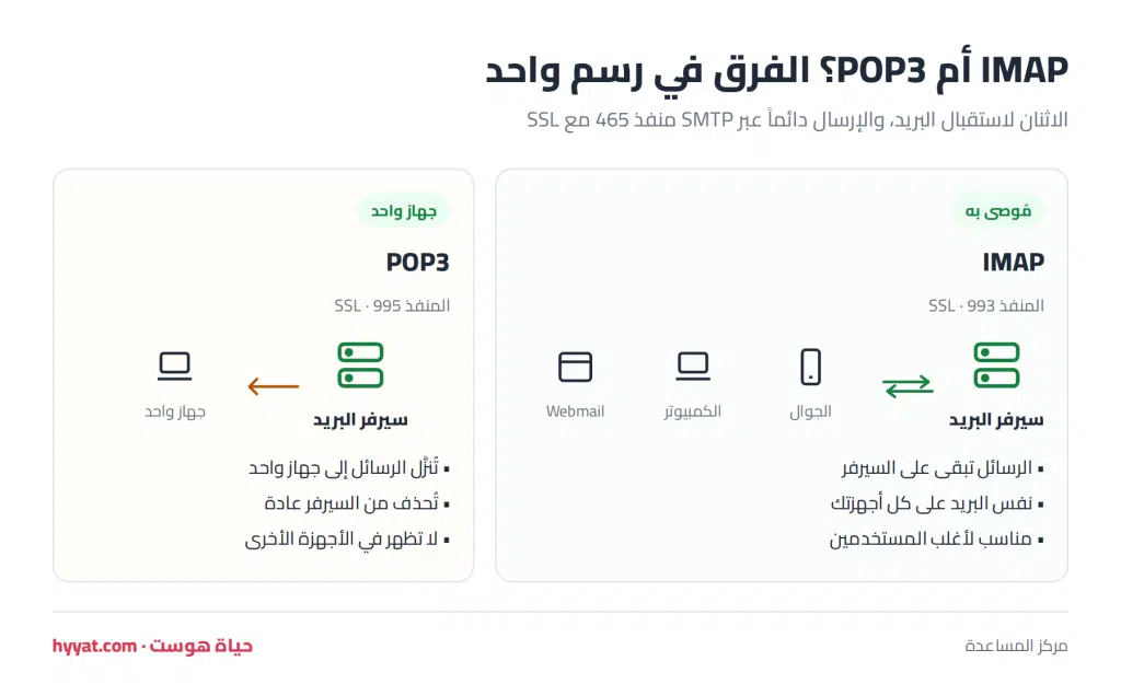 الفرق بين POP3 و IMAP و Webmail 1 مقارنة بين IMAP وPOP3 لاستقبال البريد الإلكتروني والمنافذ 993 و995 و465