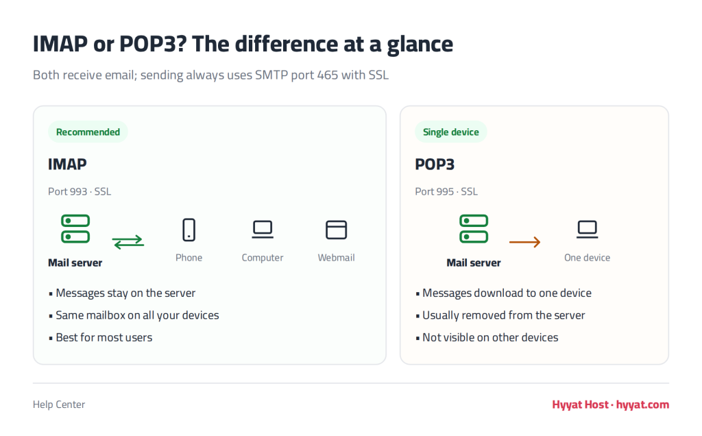IMAP vs POP3 comparison for receiving email, with ports 993, 995 and 465