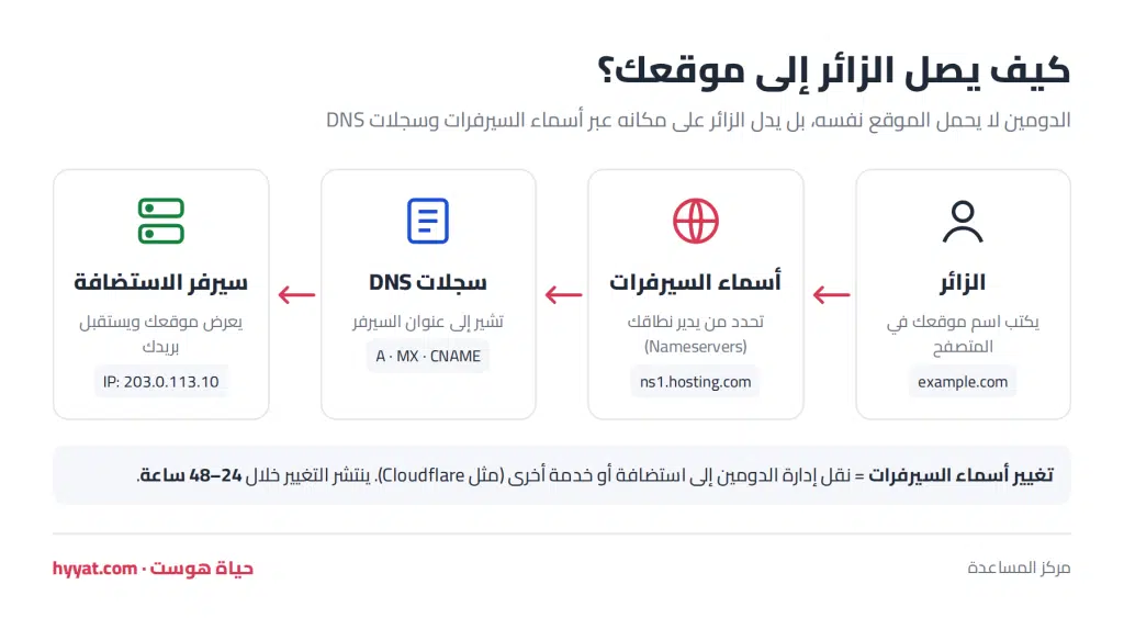 رسم يوضح كيف يصل الزائر إلى الموقع: الدومين ثم أسماء السيرفرات ثم سجلات DNS ثم سيرفر الاستضافة