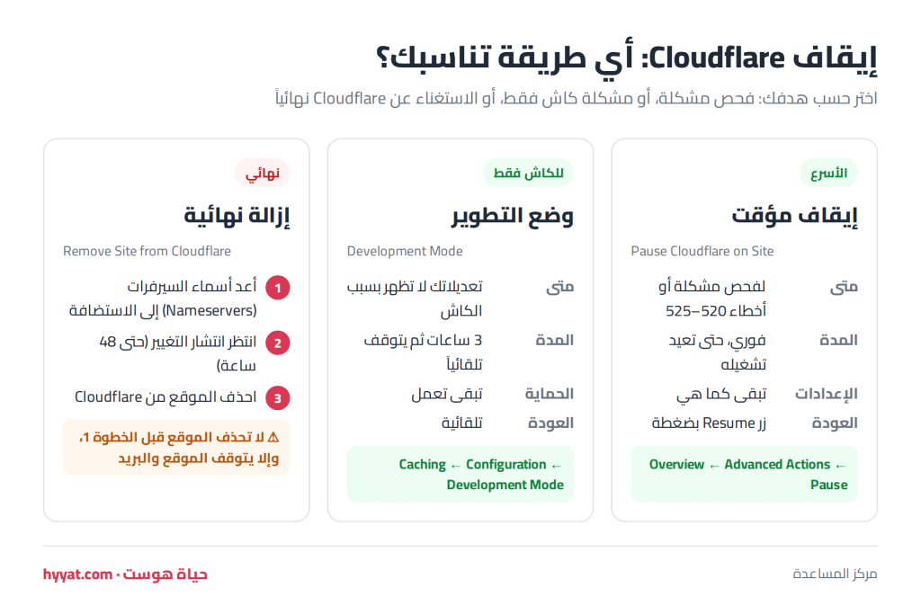مقارنة طرق إيقاف Cloudflare: الإيقاف المؤقت ووضع التطوير والإزالة النهائية