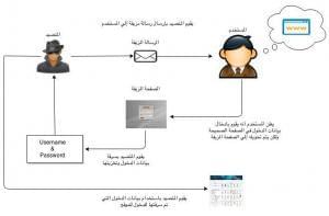 رسائل التصيد الالكترونية