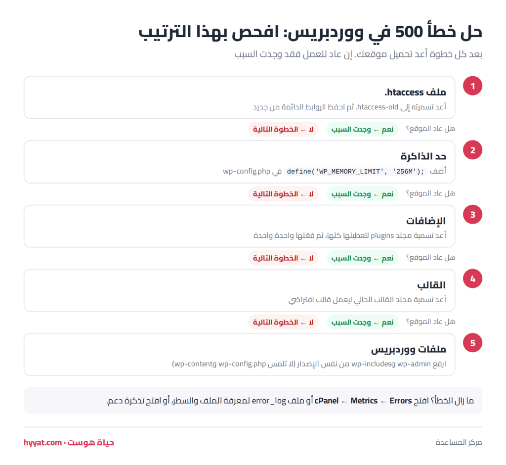 خطوات حل خطأ 500 Internal Server Error في ووردبريس بالترتيب