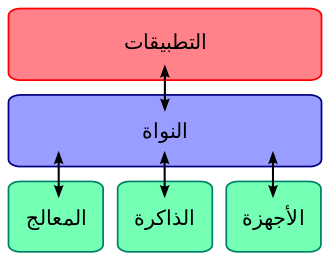 نواة (نظم تشغيل)