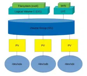 إضافة مساحة تخزين إضافية إلى الخوادم السحابة