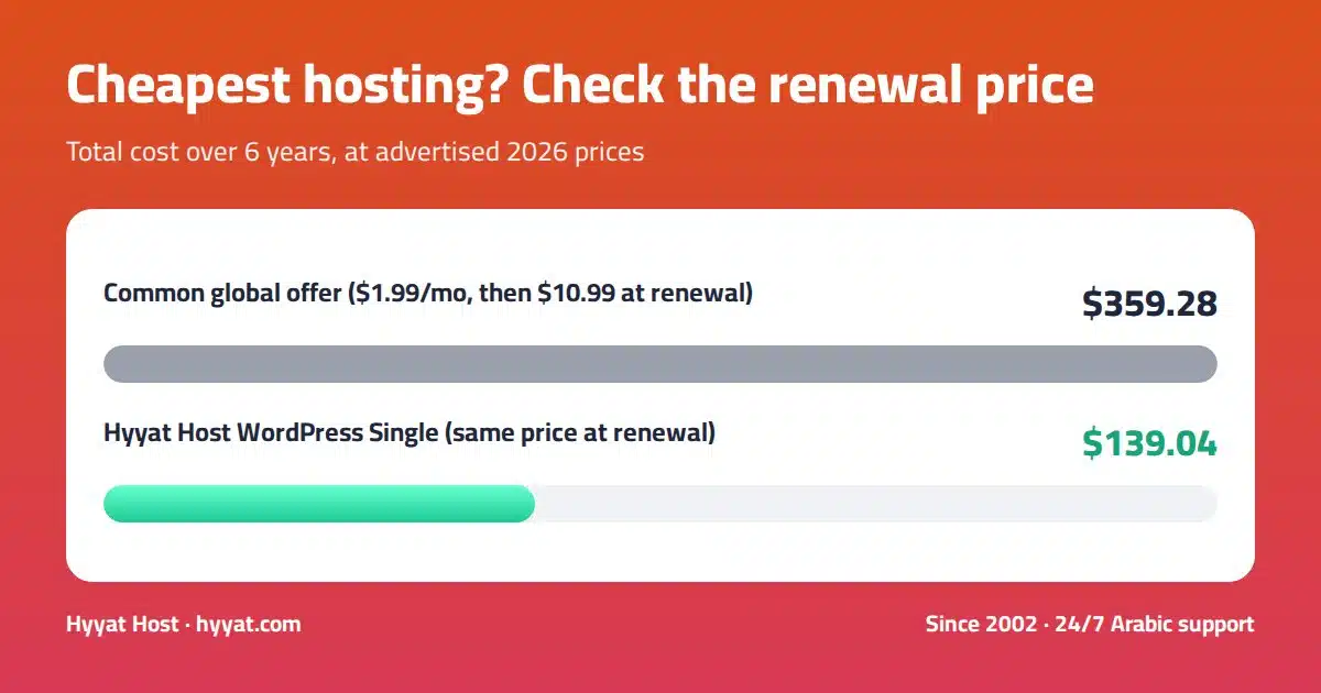 6-year cost comparison: common global hosting offer $359.28 vs Hyyat Host WordPress $139.04