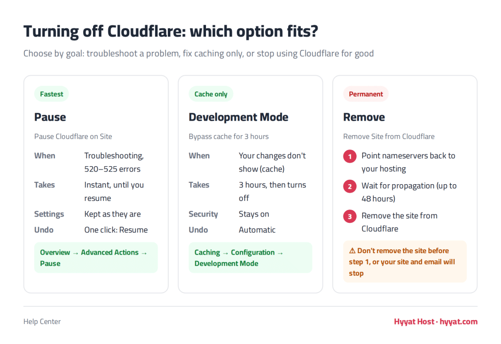 Comparison of ways to turn off Cloudflare: pause, Development Mode and permanent removal
