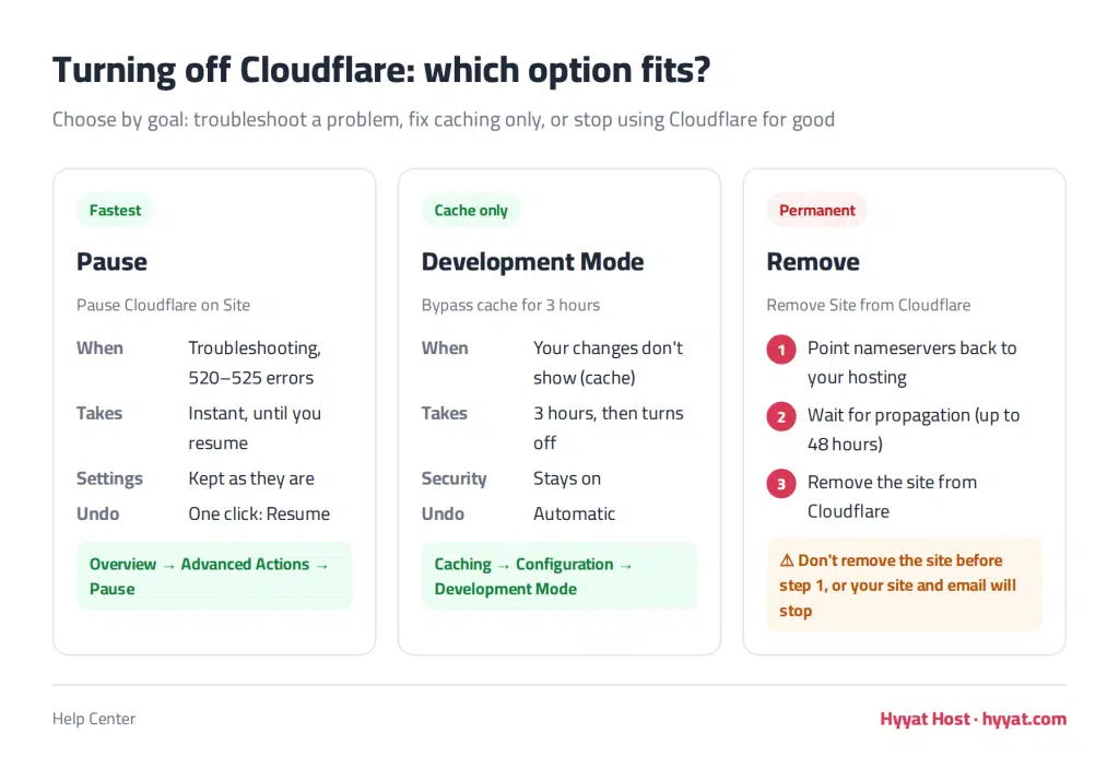 How to Pause or Remove Cloudflare from Your Website 1 Comparison of ways to turn off Cloudflare: pause, Development Mode and permanent removal
