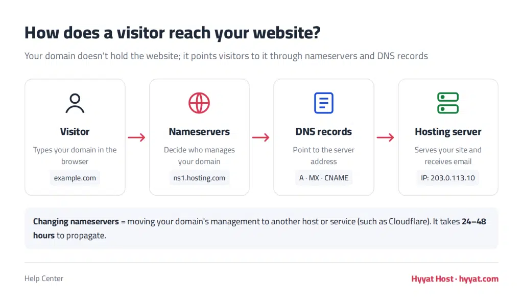 How to Change Your Domain Nameservers 1 Diagram of how a visitor reaches a website: domain, nameservers, DNS records and hosting server
