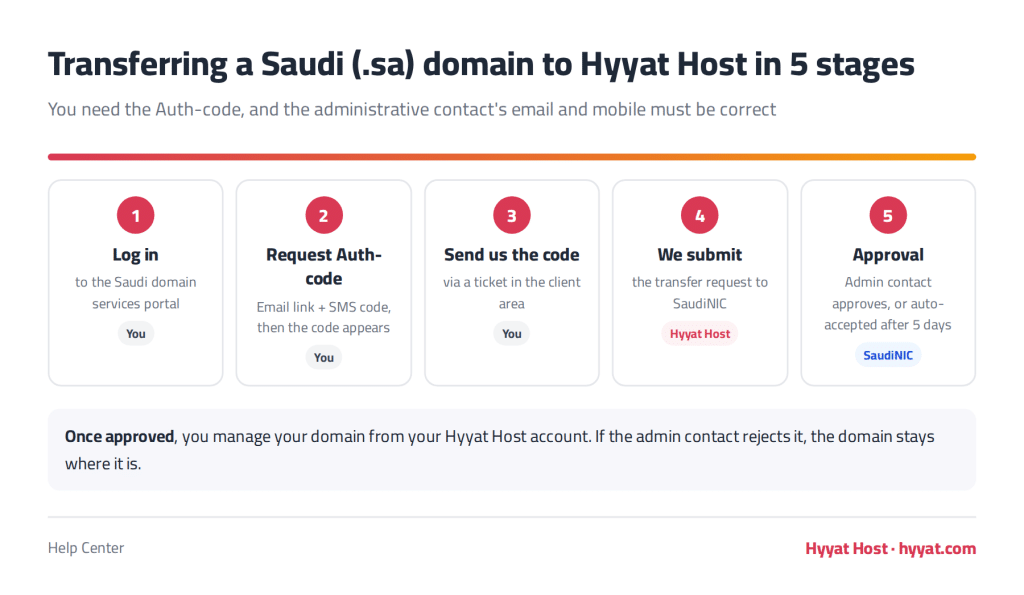 Five stages to transfer a Saudi .sa domain from SaudiNIC to Hyyat Host