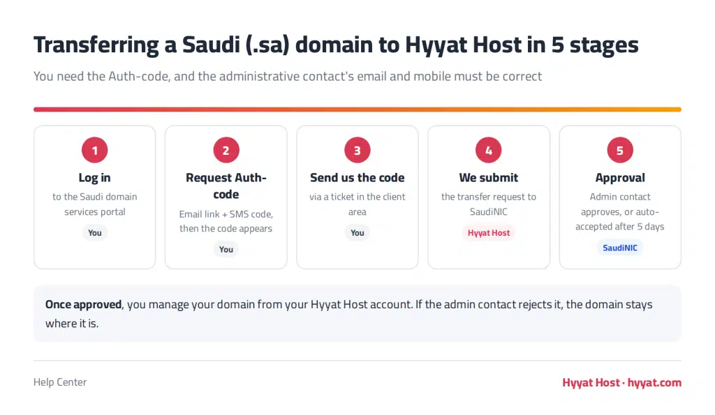How to Transfer a Saudi Domain (.sa) from SaudiNIC to Hyyat Host 1 Five stages to transfer a Saudi .sa domain from SaudiNIC to Hyyat Host