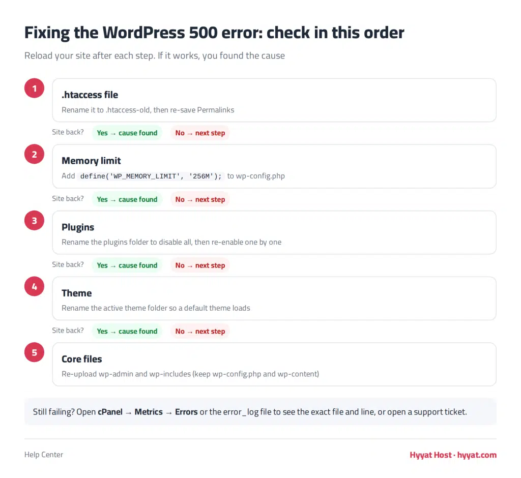 How to Fix the 500 Internal Server Error (WordPress and Any Site) 1 Step-by-step checklist to fix the WordPress 500 Internal Server Error